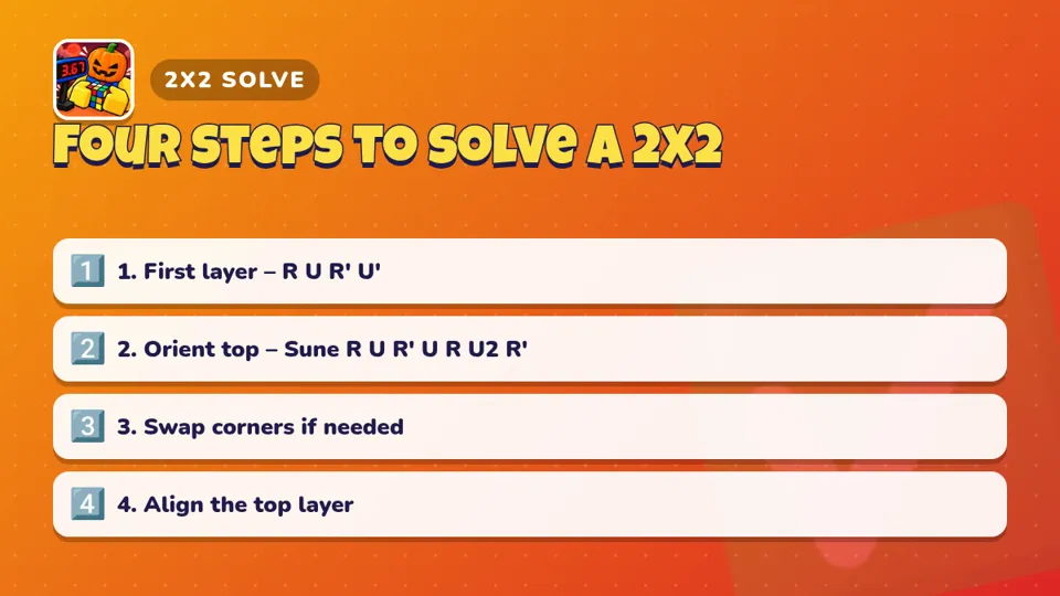 Four-step 2x2 cube solve: first layer, orient top with Sune, swap corners, align top layer
