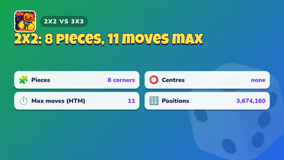 Comparison card of the 2x2 cube: 8 corner pieces, no centres, 11 move maximum, 3,674,160 positions