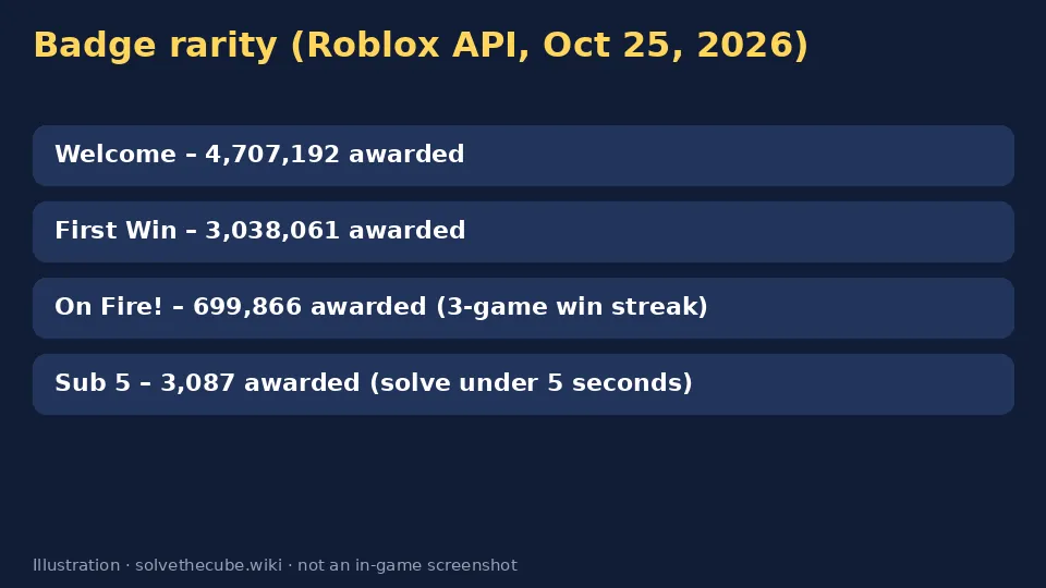 Chart of how many players own each badge