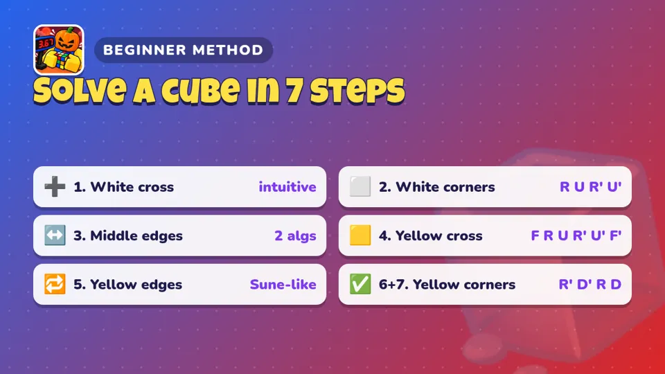 Seven steps of the beginner Rubik's Cube method with the algorithm for each step