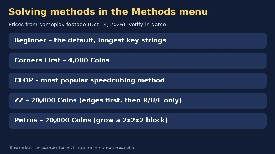 List of the five solving methods and their coin prices